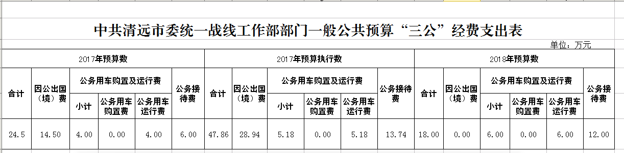 “三公”經(jīng)費公開