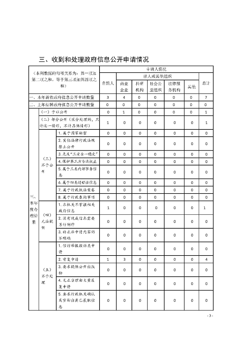 清遠(yuǎn)市交通運輸局2020年政府信息公開工作年度報告_頁面_3.jpg