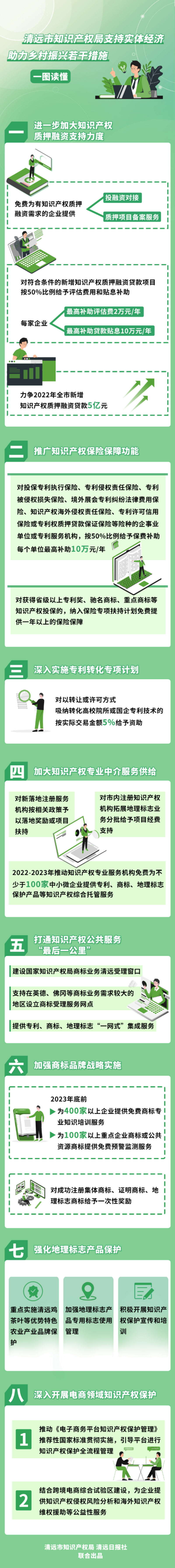 （一圖讀懂）清遠市知識產(chǎn)權(quán)局支持實體經(jīng)濟助力鄉(xiāng)村振興若干措施.jpg