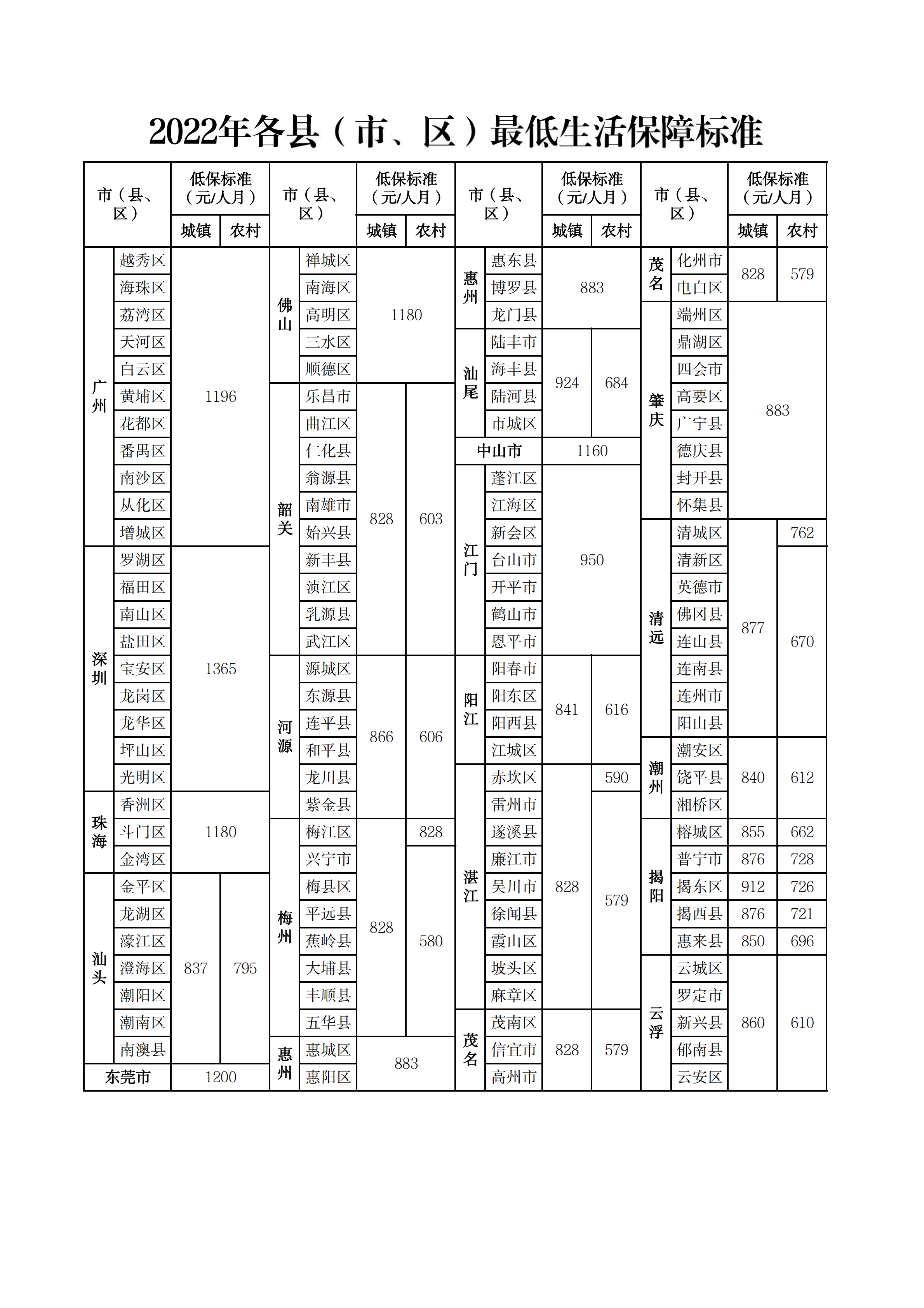 2022年各縣（市、區(qū)）最低生活保障標(biāo)準(zhǔn).png