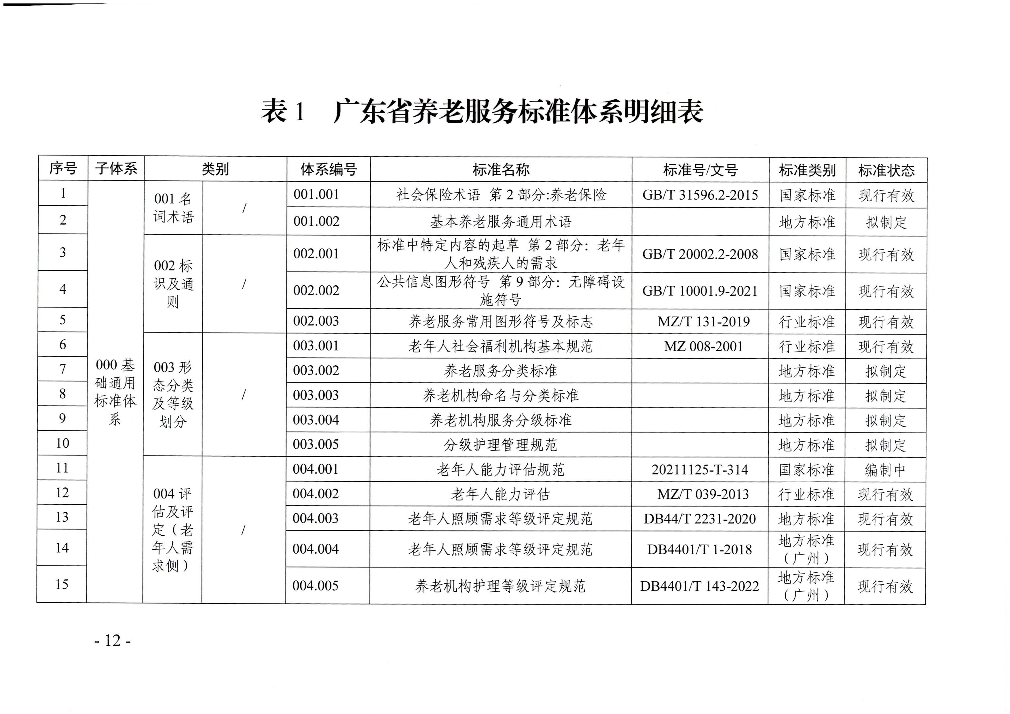 頁(yè)面提取自－廣東省民政廳等六部門關(guān)于印發(fā)廣東省養(yǎng)老服務(wù)標(biāo)準(zhǔn)體系規(guī)劃與路線圖（2022-2026年）的通知_頁(yè)面_01.jpg