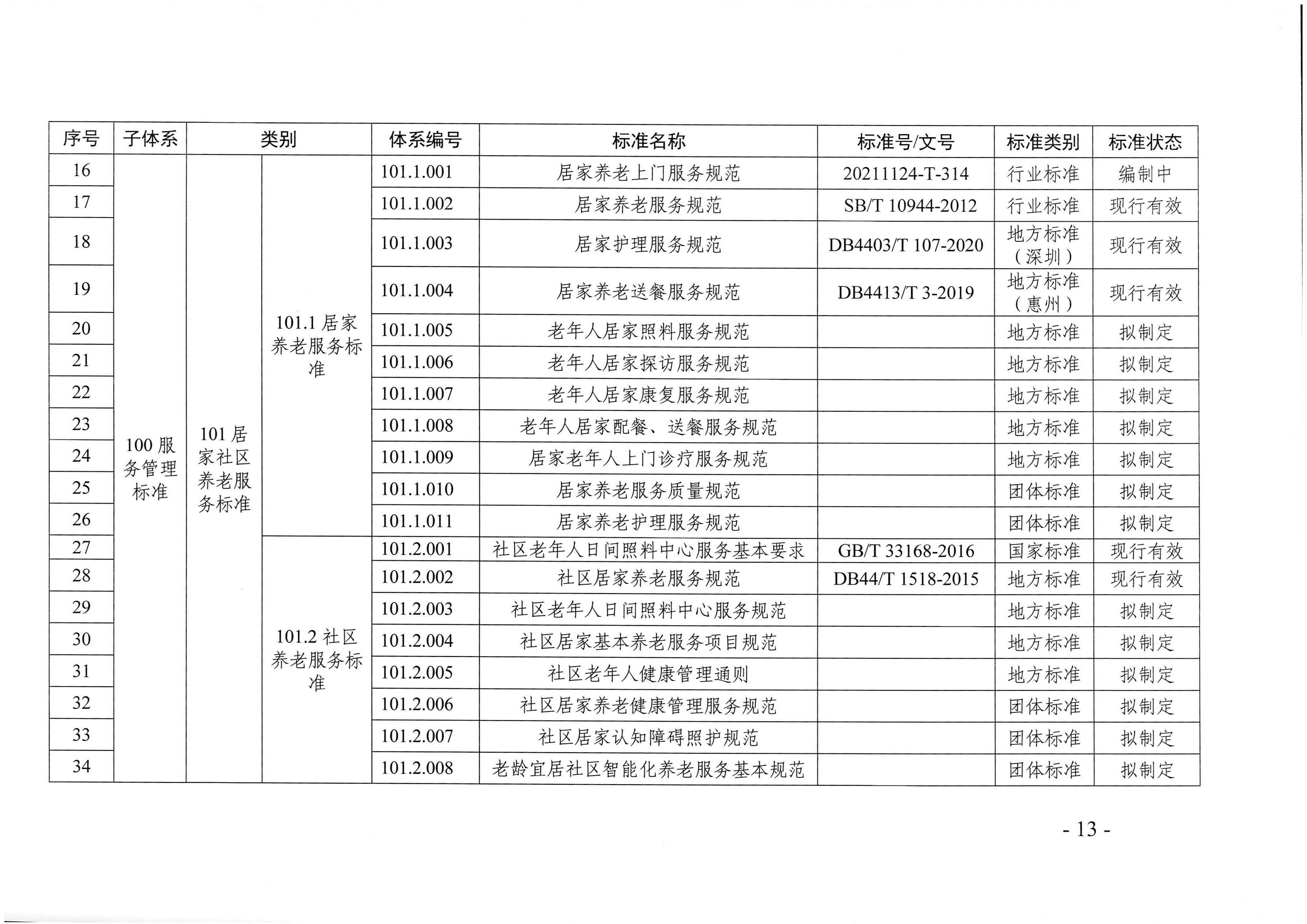頁(yè)面提取自－廣東省民政廳等六部門關(guān)于印發(fā)廣東省養(yǎng)老服務(wù)標(biāo)準(zhǔn)體系規(guī)劃與路線圖（2022-2026年）的通知_頁(yè)面_02.jpg