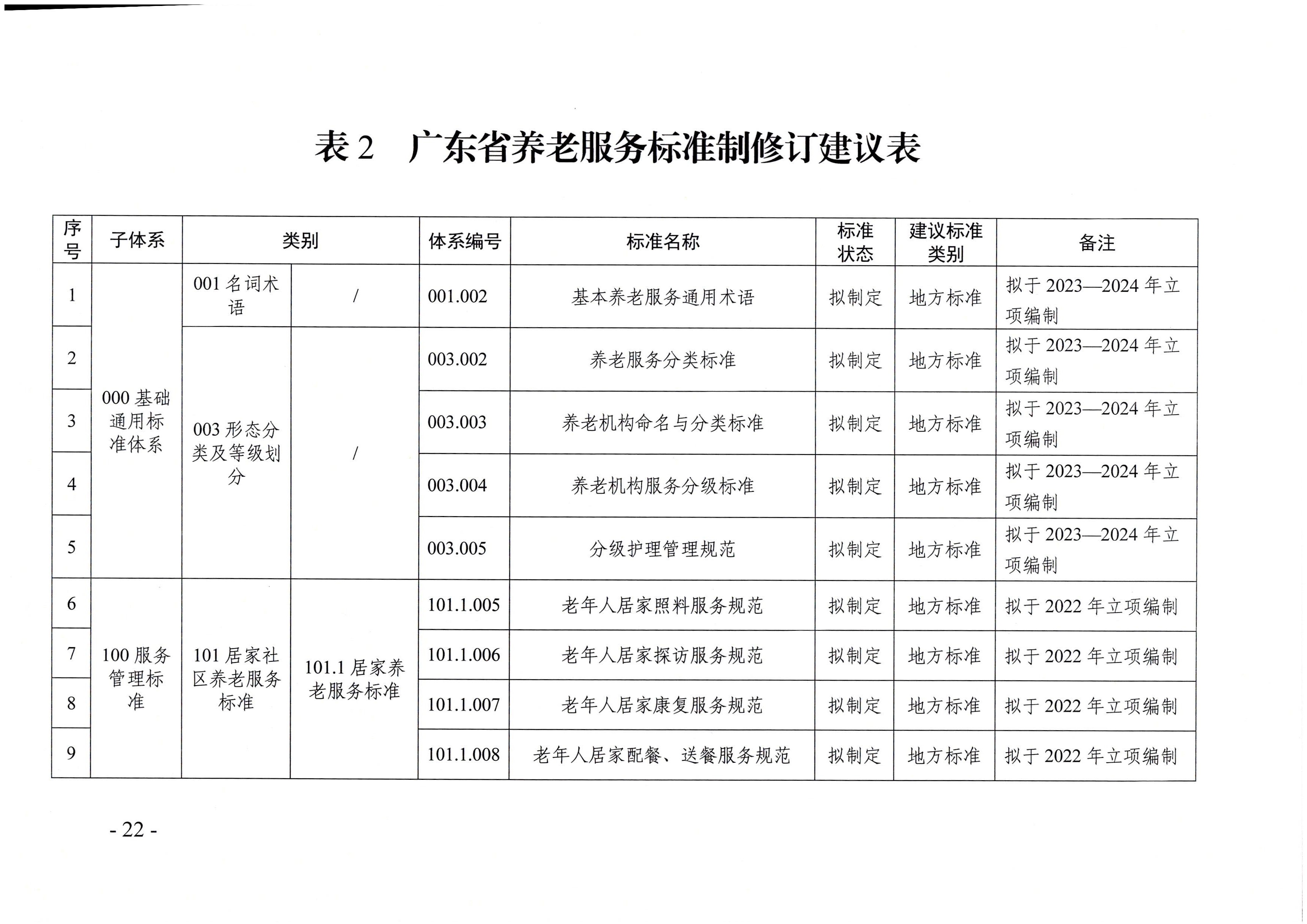 頁(yè)面提取自－廣東省民政廳等六部門關(guān)于印發(fā)廣東省養(yǎng)老服務(wù)標(biāo)準(zhǔn)體系規(guī)劃與路線圖（2022-2026年）的通知_頁(yè)面_11.jpg