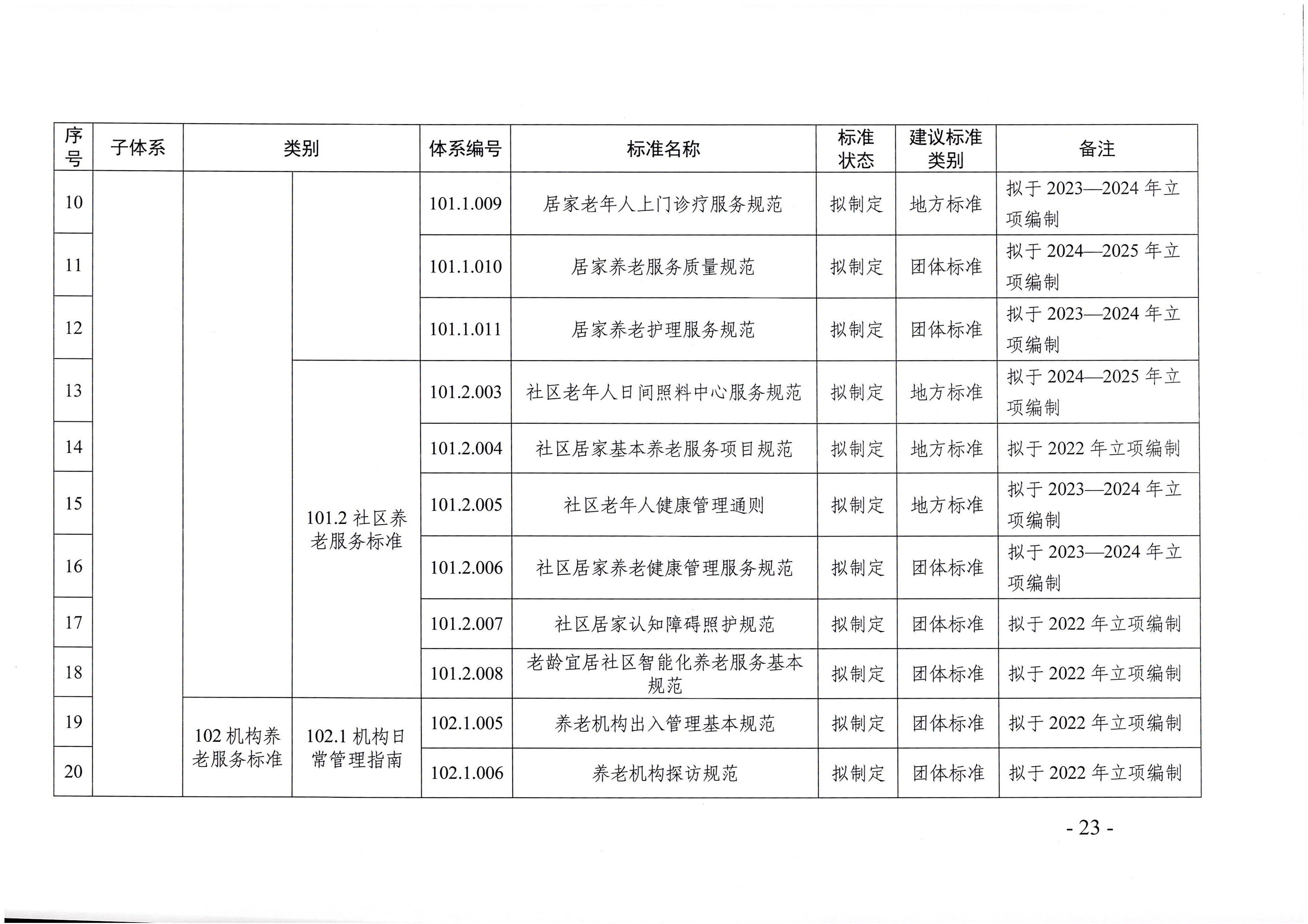 頁(yè)面提取自－廣東省民政廳等六部門關(guān)于印發(fā)廣東省養(yǎng)老服務(wù)標(biāo)準(zhǔn)體系規(guī)劃與路線圖（2022-2026年）的通知_頁(yè)面_12.jpg