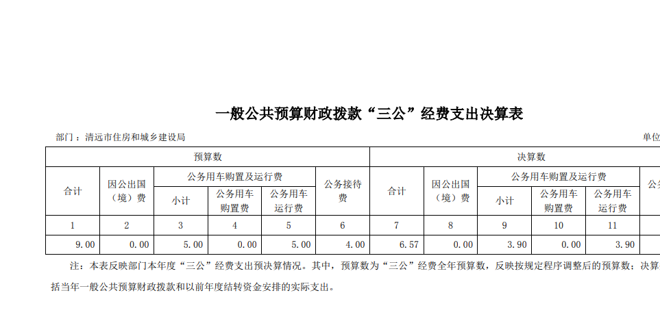 2021年清遠(yuǎn)市住房和城鄉(xiāng)建設(shè)局部門一般公共預(yù)算財(cái)政撥款“三公”經(jīng)費(fèi)支出決算公開(kāi).png