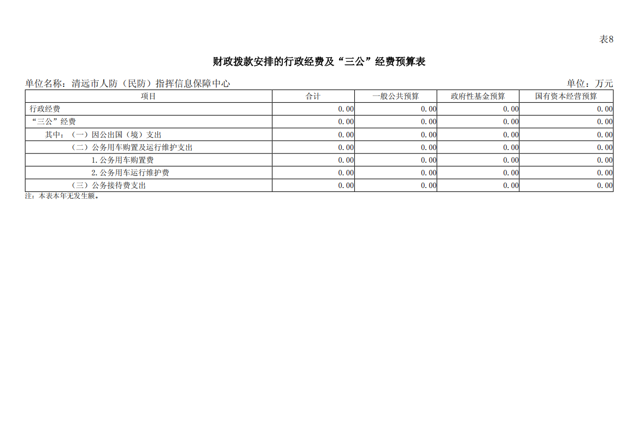 清遠市人防（民防）指揮信息保障中心2025年財政撥款安排的行政經(jīng)費及“三公”經(jīng)費預(yù)算公開.png